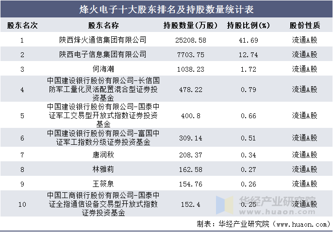 烽火电子十大股东排名及持股数量统计表