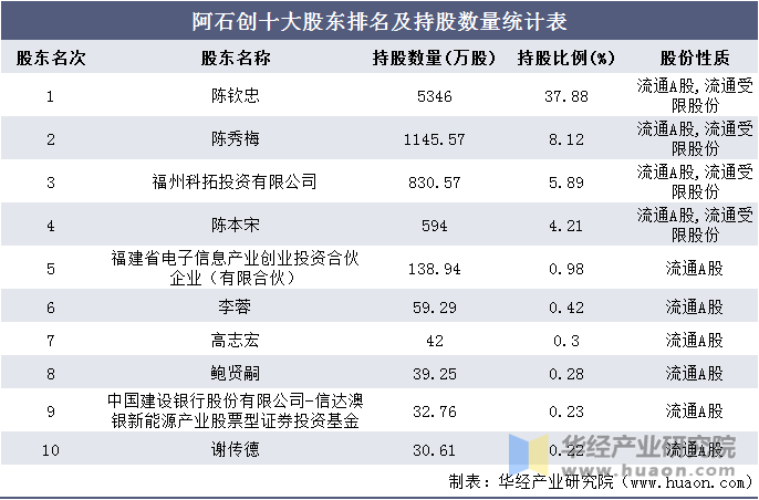 阿石创十大股东排名及持股数量统计表