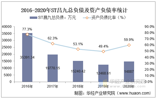2016-2020年ST昌九总负债及资产负债率统计