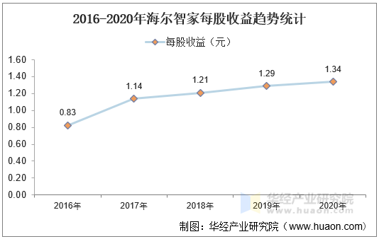 2016-2020年海尔智家每股收益趋势统计