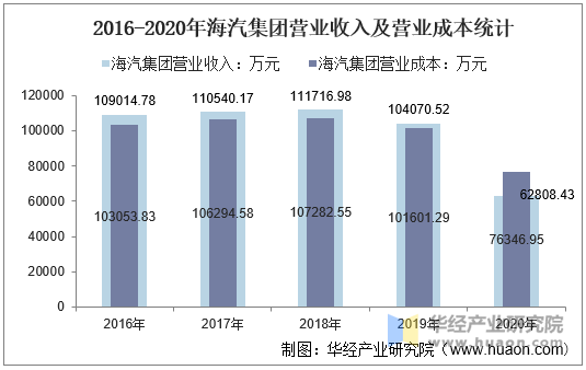 2016-2020年海汽集团营业收入及营业成本统计