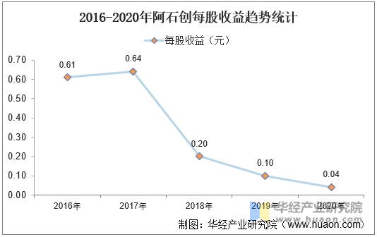 2016-2020年阿石创每股收益趋势统计