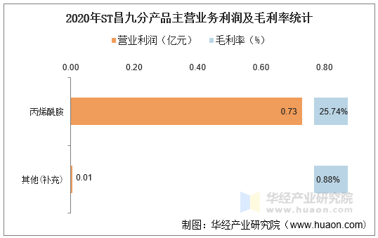 2020年ST昌九分产品主营业务利润及毛利率统计