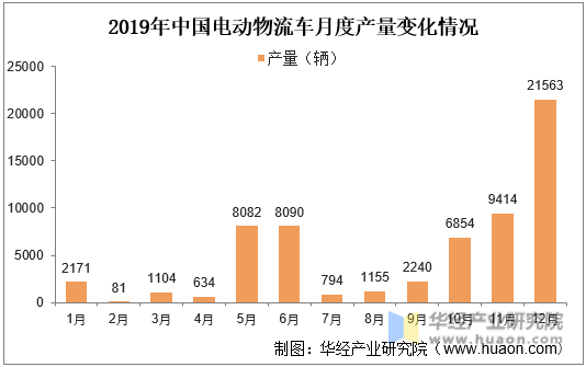 2019年中国电动物流车月度产量变化情况