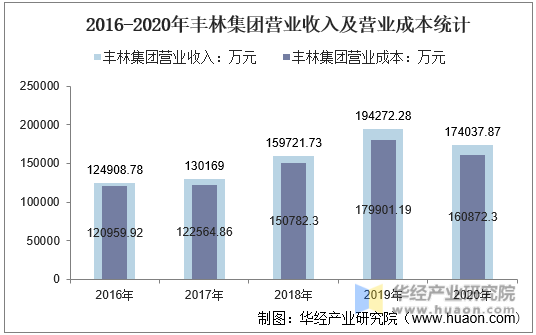 2016-2020年丰林集团营业收入及营业成本统计