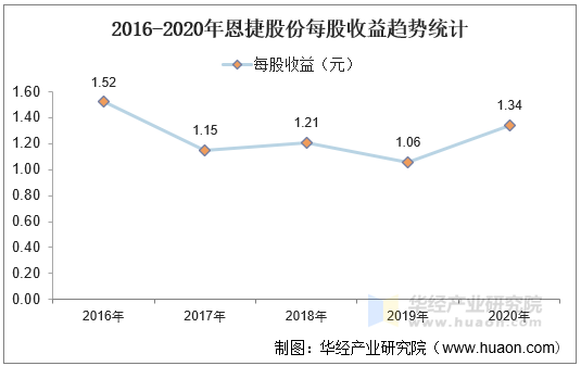 2016-2020年恩捷股份每股收益趋势统计