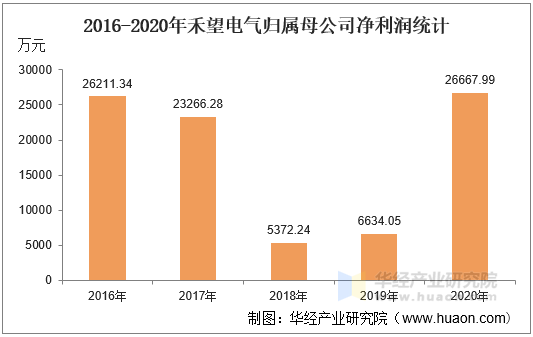 2016-2020年禾望电气归属母公司净利润统计