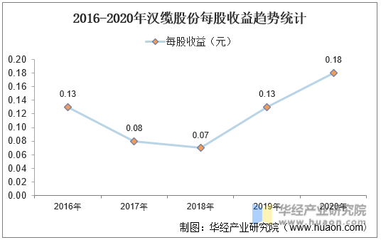 2016-2020年汉缆股份每股收益趋势统计