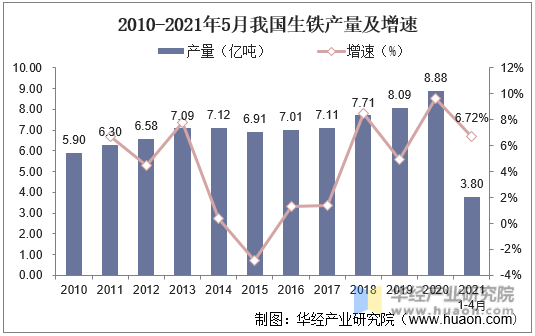 2010-2021年5月我国生铁产量及增速