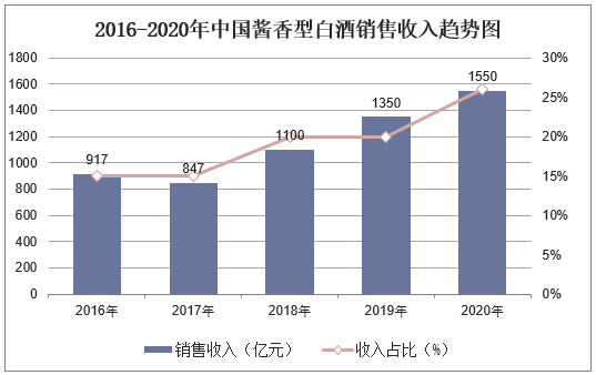 2016-2020年中国酱香型白酒销售收入趋势图