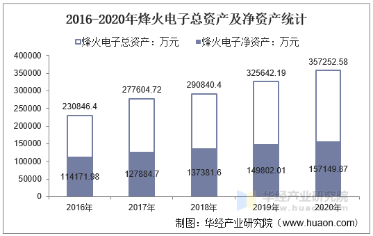 2016-2020年烽火电子总资产及净资产统计