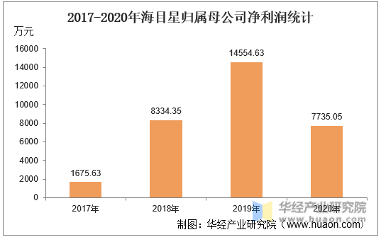 2017-2020年海目星归属母公司净利润统计