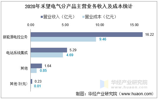 2020年禾望电气分产品主营业务收入及成本统计