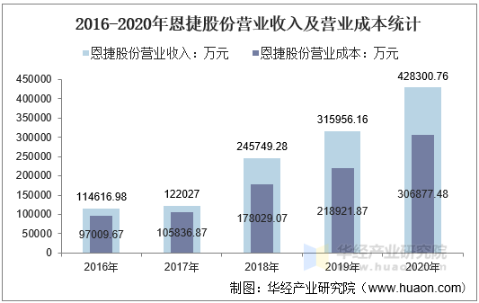 2016-2020年恩捷股份营业收入及营业成本统计