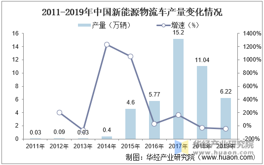 2011-2019年中国新能源物流车产量变化情况