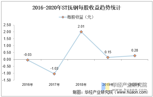 2016-2020年ST抚钢每股收益趋势统计