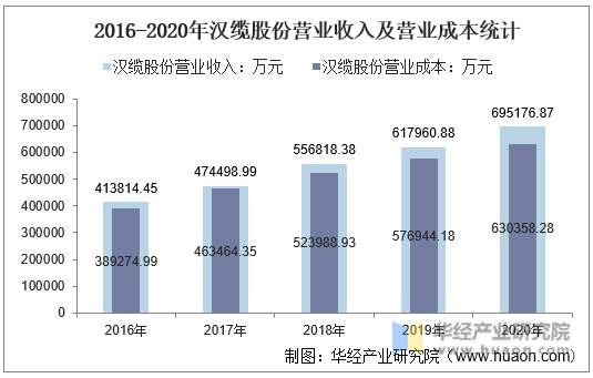 2016-2020年汉缆股份营业收入及营业成本统计