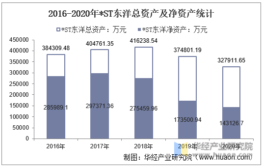 2016-2020年*ST东洋总资产及净资产统计
