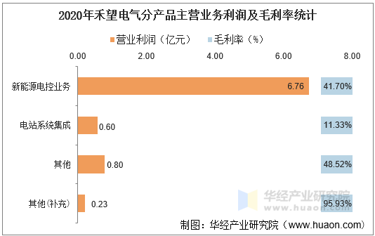 2020年禾望电气分产品主营业务利润及毛利率统计