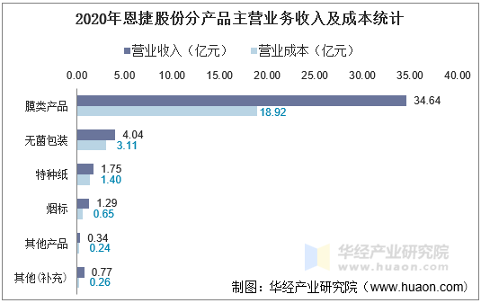 2020年恩捷股份分产品主营业务收入及成本统计
