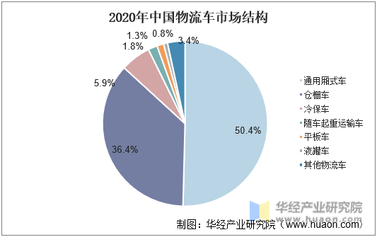 2020年中国物流车市场结构