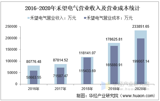 2016-2020年禾望电气营业收入及营业成本统计