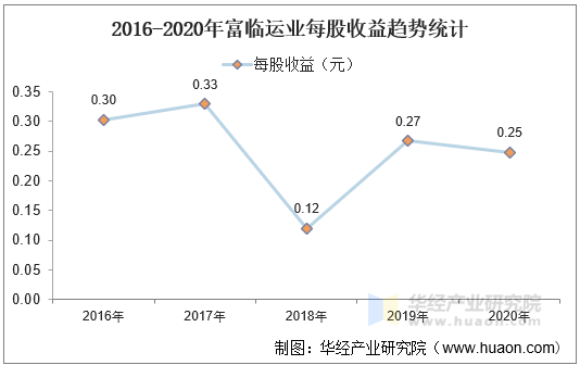 2016-2020年富临运业每股收益趋势统计