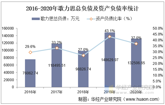 2016-2020年歌力思总负债及资产负债率统计