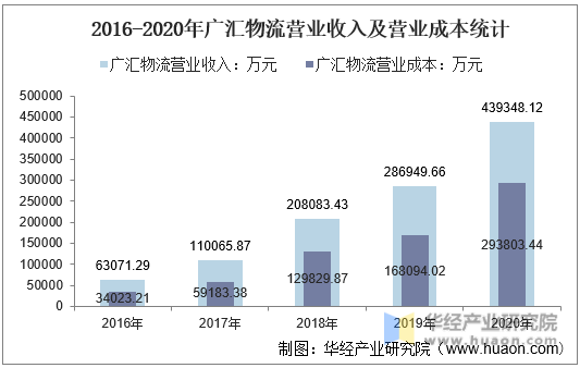 2016-2020年广汇物流营业收入及营业成本统计