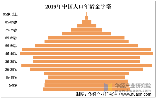 2019年中国人口年龄金字塔