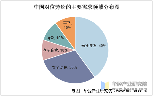 中国对位芳纶的主要需求领域分布图