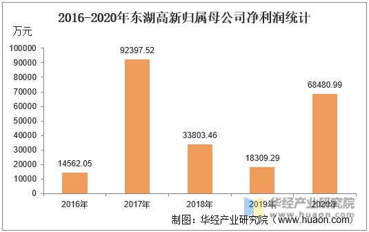 2016-2020年东湖高新归属母公司净利润统计