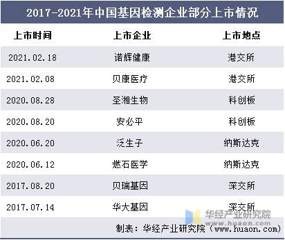 2017-2021年中国基因检测企业部分上市情况