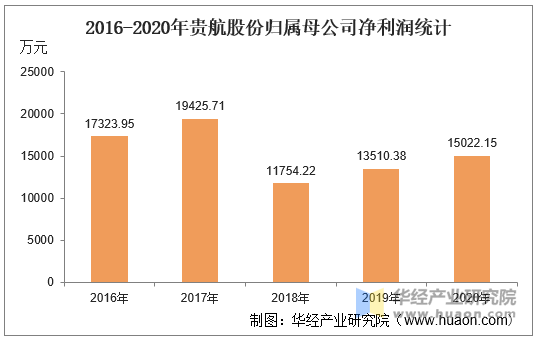 2016-2020年贵航股份归属母公司净利润统计