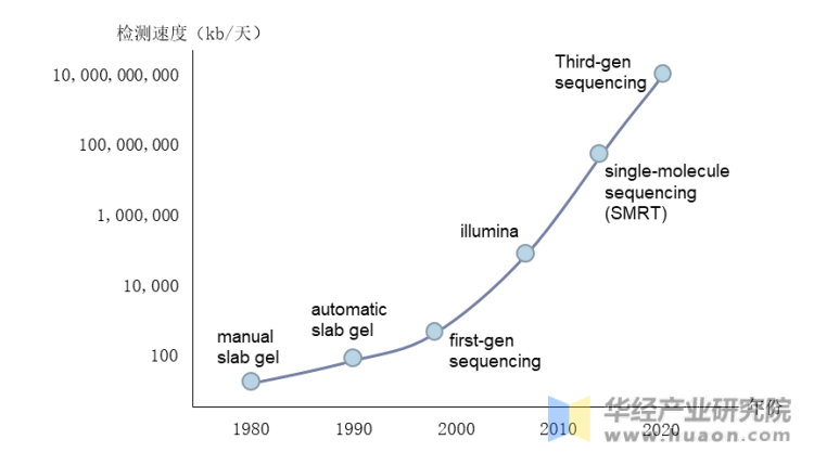 1980-2020年基因检测速度变化