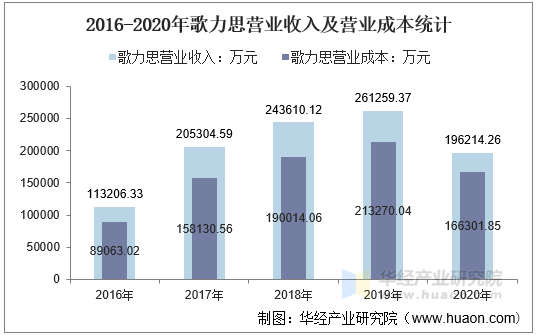 2016-2020年歌力思营业收入及营业成本统计