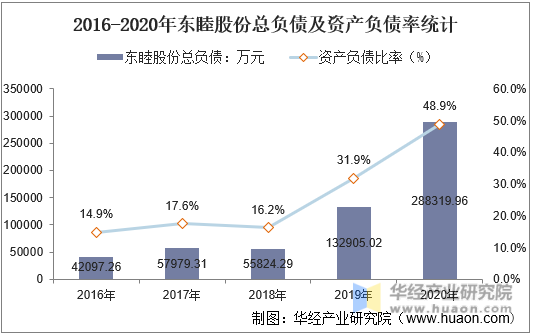2016-2020年东睦股份总负债及资产负债率统计