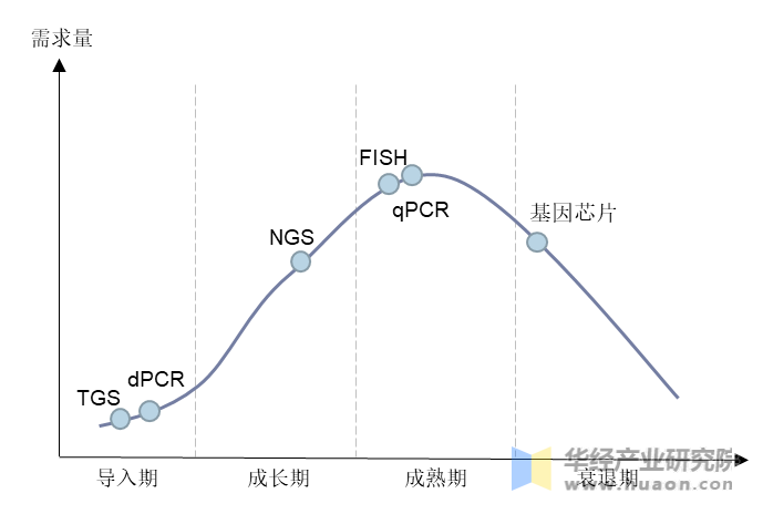 2020年中国各基因检测技术于行业生命周期曲线中所处位置