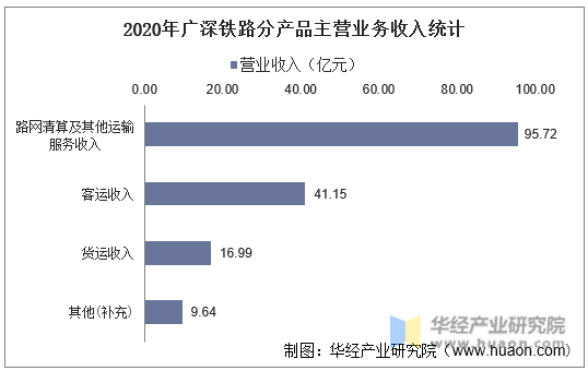 2020年广深铁路分产品主营业务收入统计