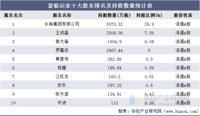 富临运业十大股东排名及持股数量统计表