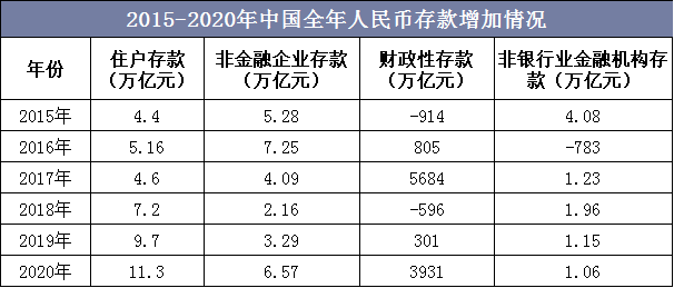 2015-2020年中国全年人民币存款增加情况