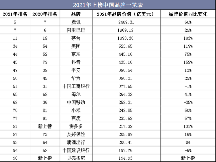 2021年上榜中国品牌一览表