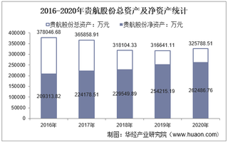 2016-2020年贵航股份（600523）总资产、总负债、营业收入、营业成本及净利润统计