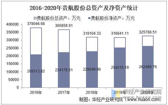 2016-2020年贵航股份总资产及净资产统计