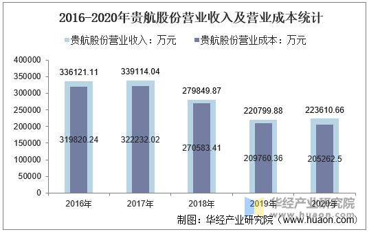 2016-2020年贵航股份营业收入及营业成本统计