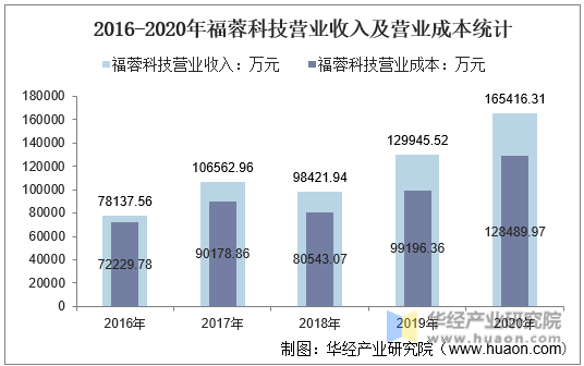 2016-2020年福蓉科技营业收入及营业成本统计