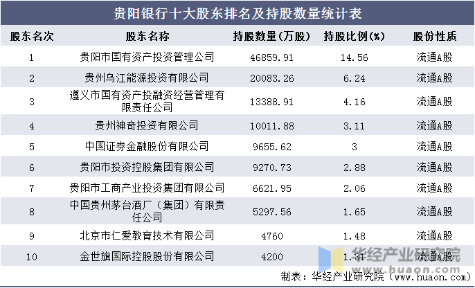 贵阳银行十大股东排名及持股数量统计表