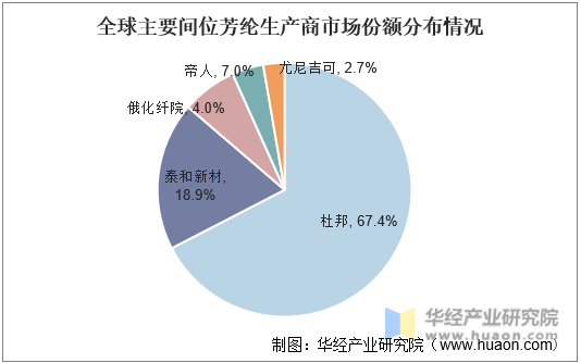 全球主要间位芳纶生产商市场份额分布情况