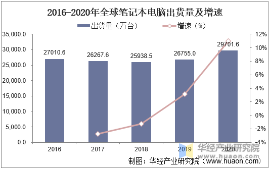 2016-2020年全球笔记本电脑出货量及增速