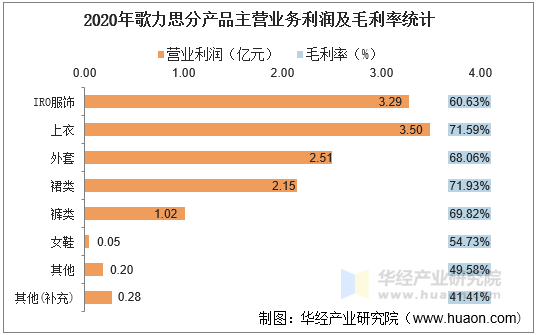 2020年歌力思分产品主营业务利润及毛利率统计